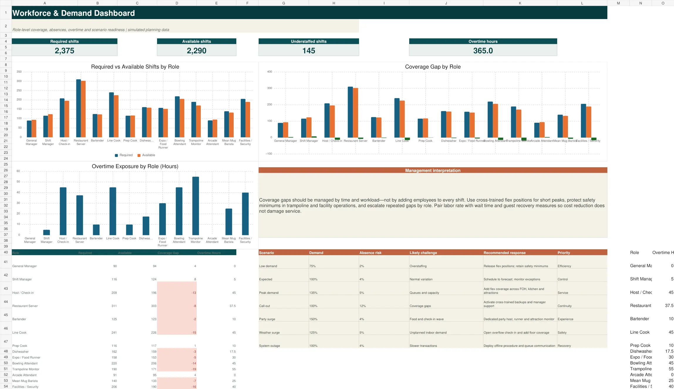 Workforce dashboard showing required shifts, available coverage, staffing gaps, overtime and operating scenarios